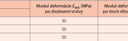 Tab. 1 Požadované parametre pri jednotlivých vrstvách