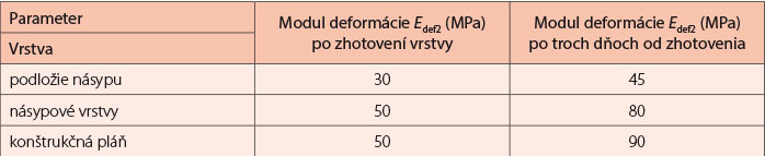 Tab. 1 Požadované parametre pri jednotlivých vrstvách