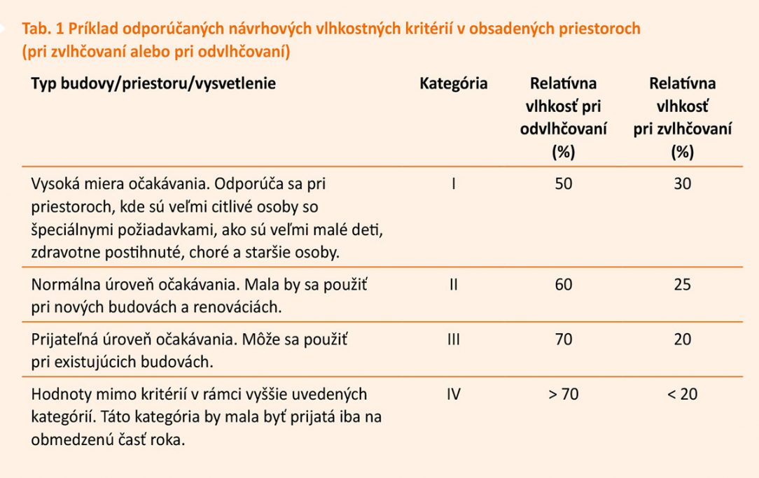 Tab. 1 Príklad odporúčaných návrhových vlhkostných kritérií v obsadených priestoroch pri zvlhčovaní alebo pri odvlhčovaní