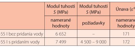 Tab. 2 Prehľad výsledkov skúšok AC 22 L PMB 45/80-55 I