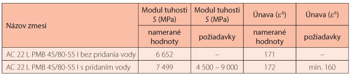 Tab. 2 Prehľad výsledkov skúšok AC 22 L PMB 45/80-55 I