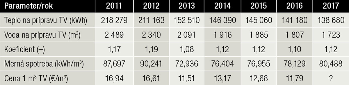 Tab. 1 Najdôležitejšie technické parametre týkajúce sa prípravy  a dodávky teplej vody (TV) v bytovom dome na Tatranskej 8  za roky 2011 až 2017