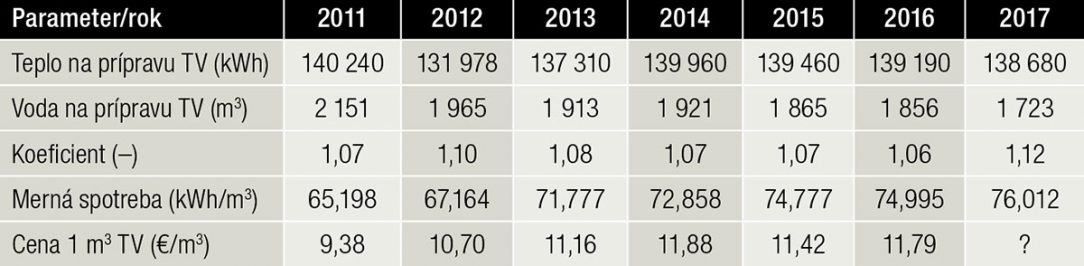 Tab. 2 Namerané technické údaje a vypočítané merné spotreby tepla na prípravu teplej (TV) vody za roky 2011 až 2017 v bytovom dome na Bernolákovej 1