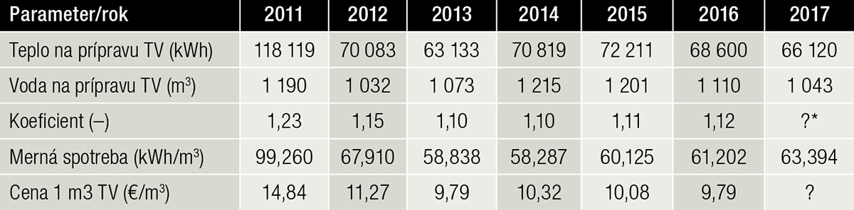 Tab. 3 Namerané technické údaje a vypočítané merné spotreby tepla na prípravu teplej vody (TV) za roky 2011 až 2017 v bytovom dome na Triede SNP 11