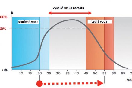 Obr. 1 Riziko nárastu rozmnožovania Legionelly vplyvom teploty vody 10