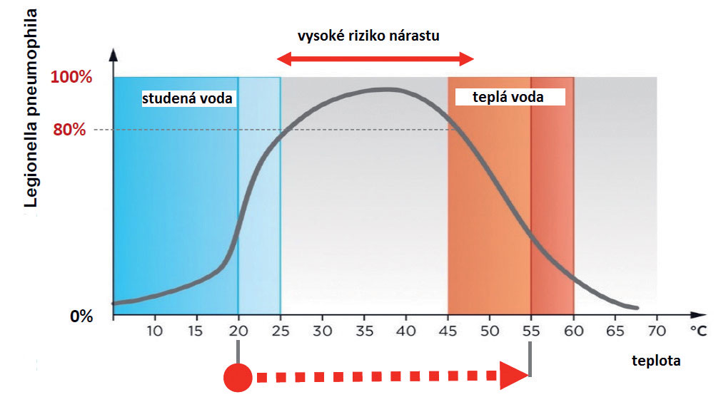 Obr. 1 Riziko nárastu rozmnožovania Legionelly vplyvom teploty vody 10