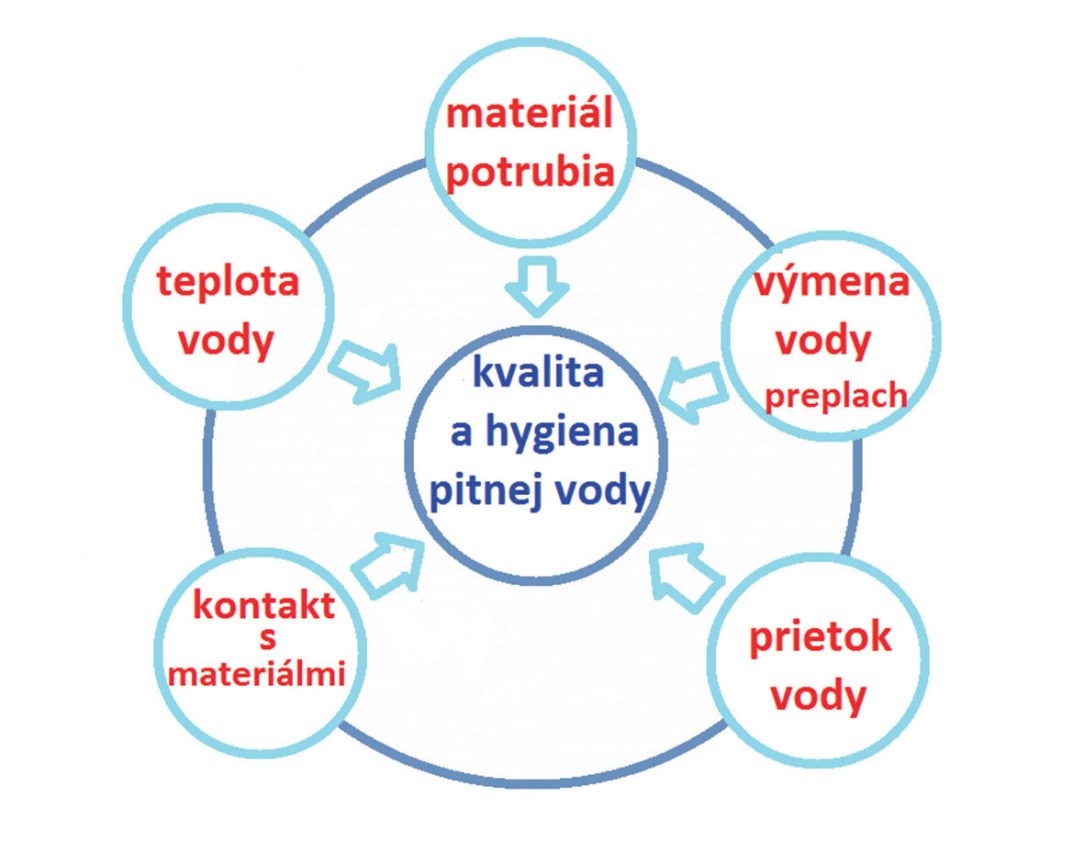 Obr. 2 Základné faktory ovplyvňujúce kvalitu pitnej vody v budovách