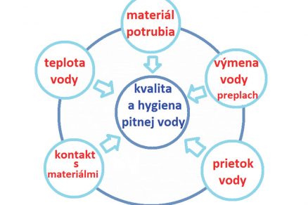 Obr. 2 Základné faktory ovplyvňujúce kvalitu pitnej vody v budovách