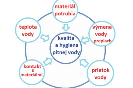 Obr. 2 Základné faktory ovplyvňujúce kvalitu pitnej vody v budovách