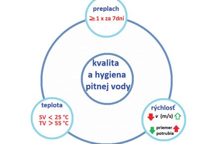 Obr. 3 Vzájomne závislý trojuholník na udržanie kvality pitnej vody [7, 12]