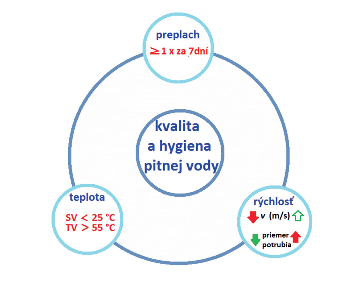 Obr. 3 Vzájomne závislý trojuholník na udržanie kvality pitnej vody [7, 12]