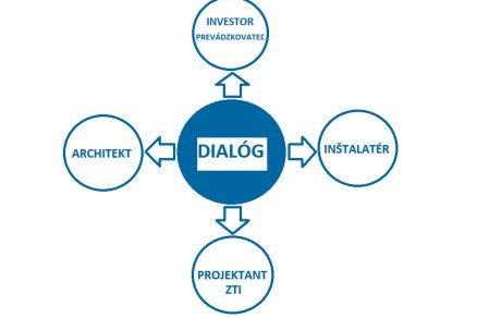 Obr. 4 Nevyhnutnosť dialógu medzi zúčastnenými profesiami na zabezpečenie kvality pitnej vody