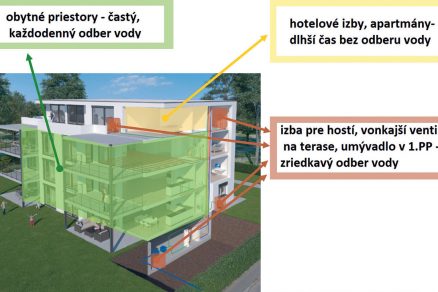 Obr. 5 Príklad budovy s nepravidelným odberom pitnej vody