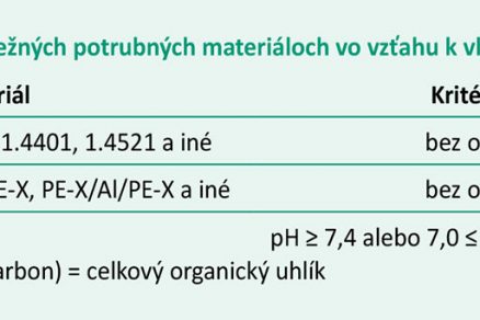 Tab. 2 Kritériá výberu pri bežných potrubných materiáloch vo vzťahu k vlastnostiam vody [8]