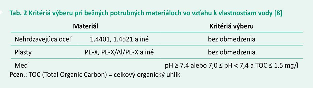 Tab. 2 Kritériá výberu pri bežných potrubných materiáloch vo vzťahu k vlastnostiam vody [8]