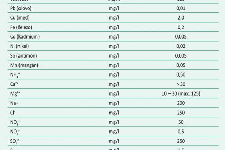 Tab. 1 Vybrané limitné hodnoty parametrov pitnej vody podľa vyhlášky MZ SR č. 247/2017 Z. z.