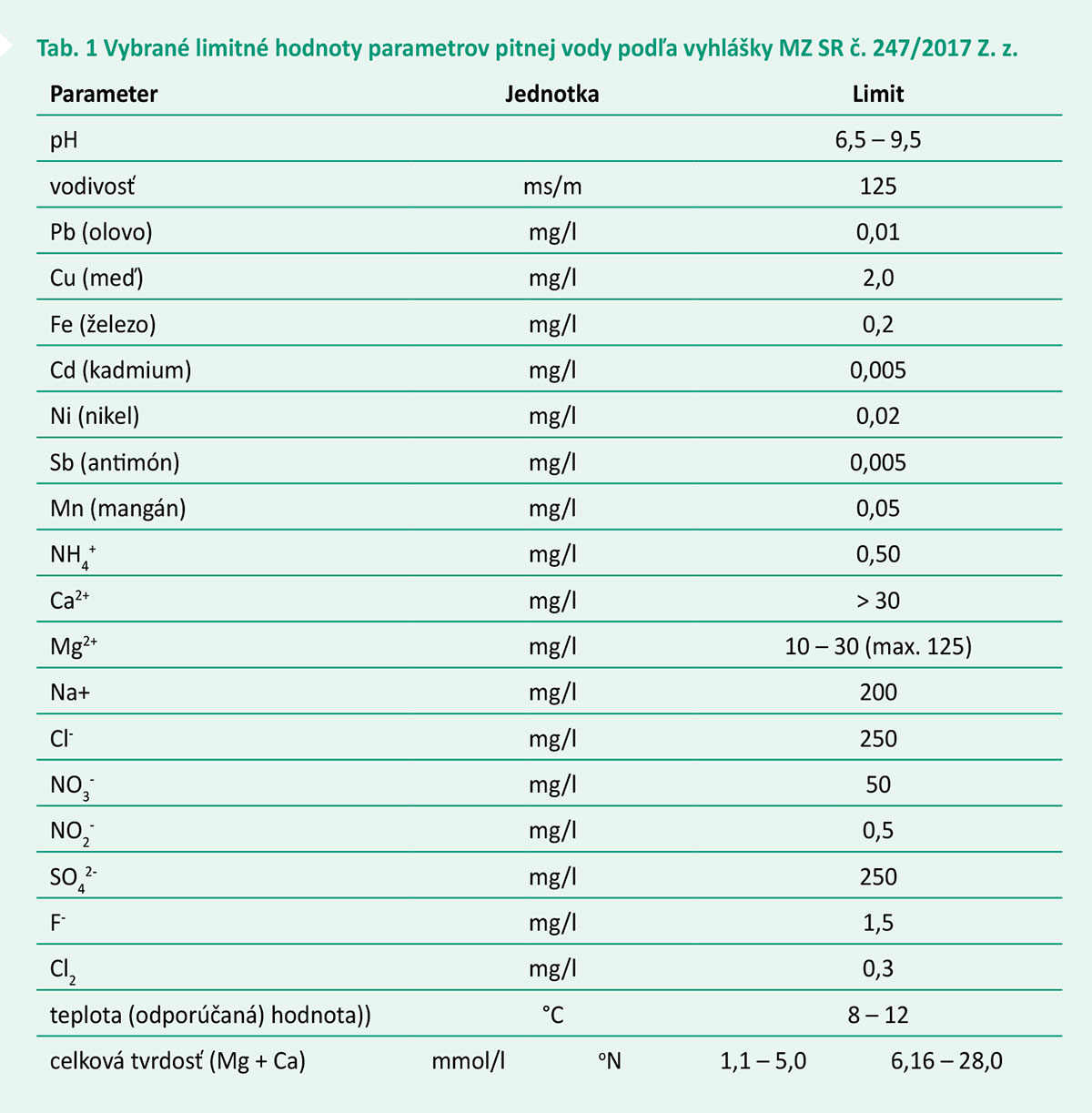 Tab. 1 Vybrané limitné hodnoty parametrov pitnej vody podľa vyhlášky MZ SR č. 247/2017 Z. z. 