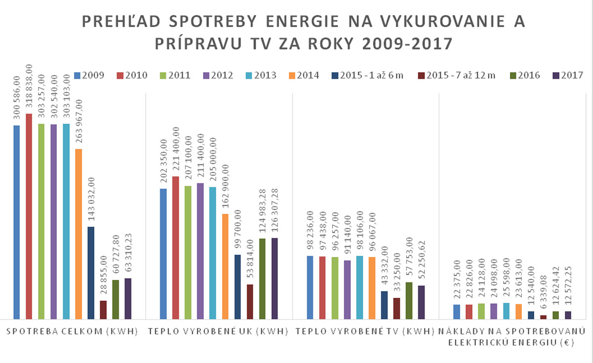 Graf 1 Prehľad spotreby energie na vykurovanie a prípravu teplej vody