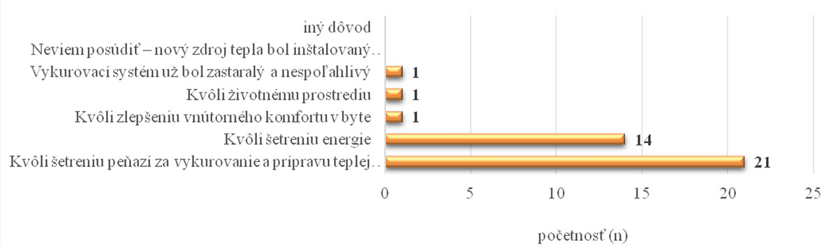 Graf 2 Dôvody súhlasu so zmenou zdroja tepla a so zateplením bytového domu