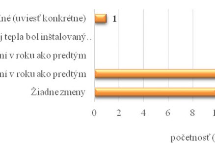 Graf 3 Návyky respondentov čo sa týka vykurovania a prípravy teplej vody po obnove bytového domu