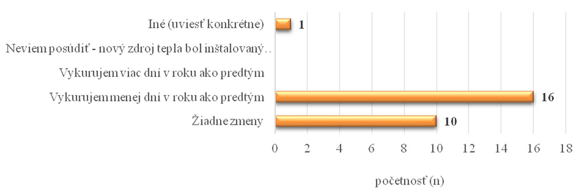 Graf 3 Návyky respondentov čo sa týka vykurovania a prípravy teplej vody po obnove bytového domu