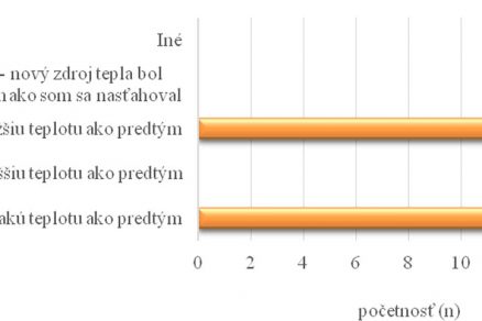 Graf 4 Názor respondentov na vykurovanie na vyššiu teplotu