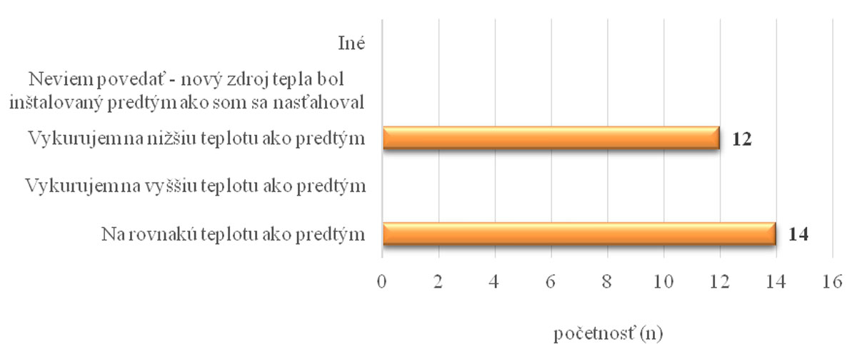 Graf 4 Názor respondentov na vykurovanie na vyššiu teplotu