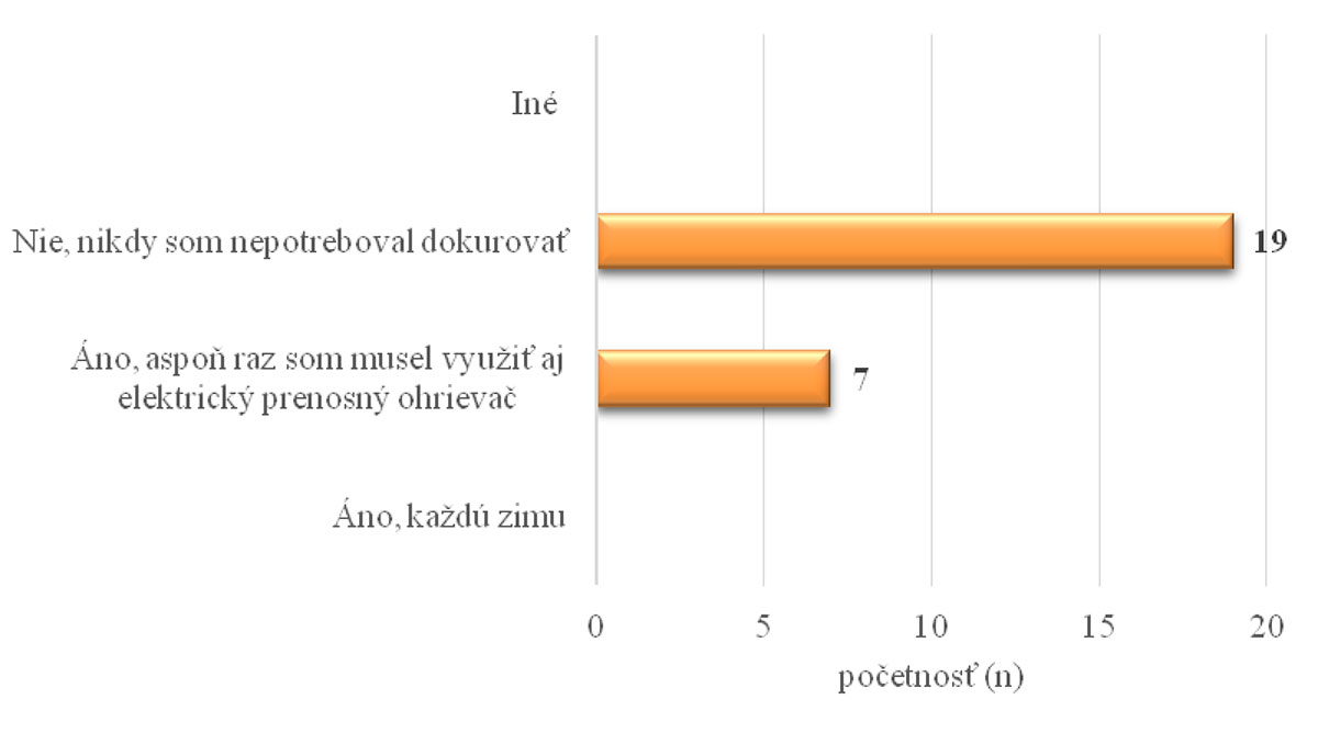 Graf 6 Dokurovanie v byte doplnkovým lokálnym zdrojom elektrický prenosný ohrievač a pod.