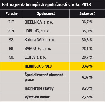 Päť najrentabilnejších spoločností v roku 2018