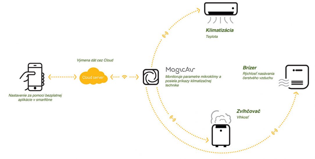 Schéma fungovania riešenia MagicAir v bytovej jednotke s integráciou iných spotrebičov