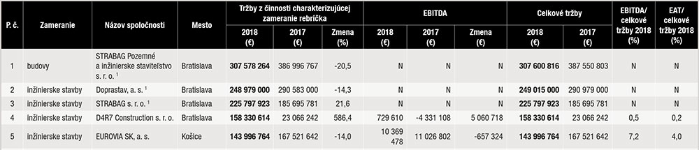 TOP stavebné firmy