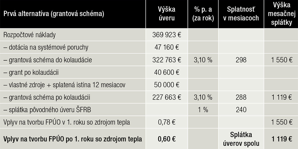 Tab. 2 Prvá alternatíva financovania obnovy bytového domu