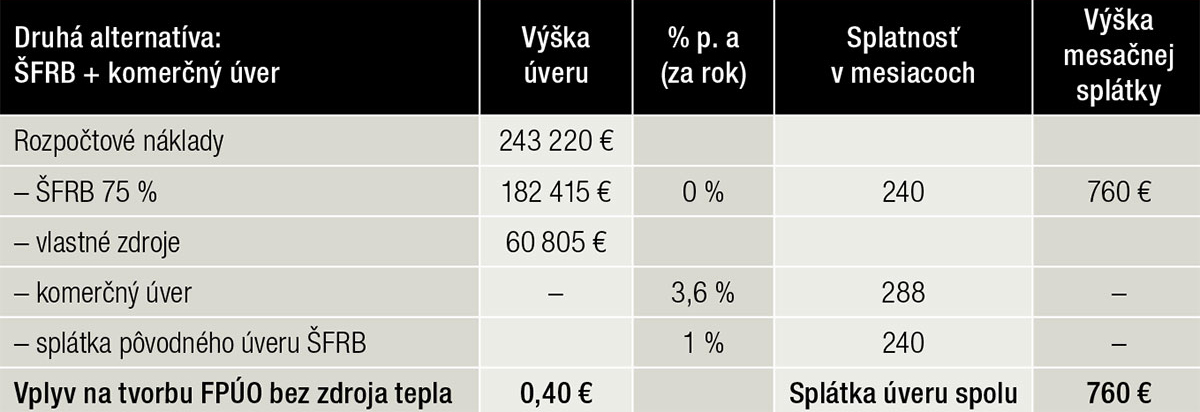 Tab. 3 Druhá alternatíva financovania obnovy bytového domu