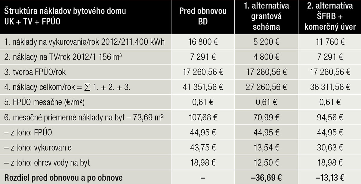 Tab. 4 Porovnanie dvoch alternatív financovania