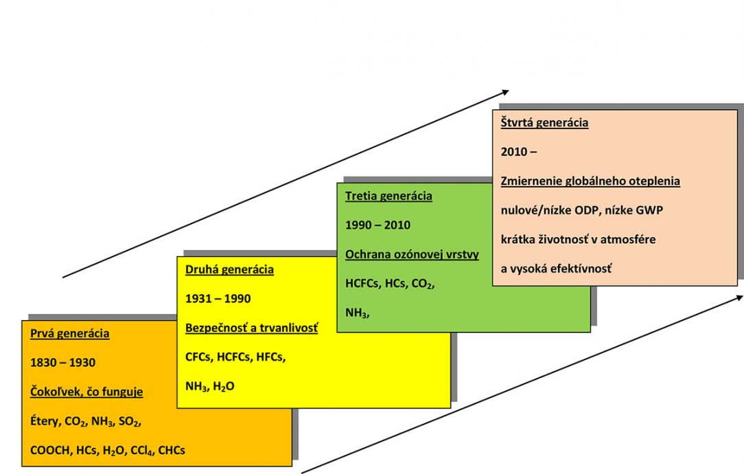 Obr. 1 Historický vývoj chladív [2]