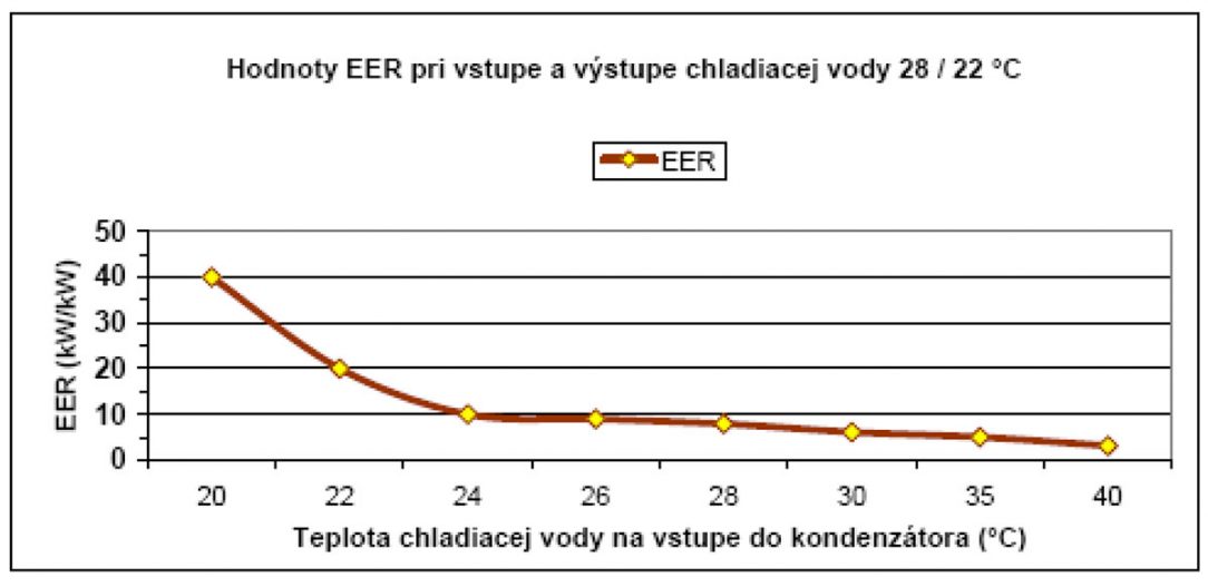 Obr. 3 Priebeh hodnôt EER (Energy Efficienvcy Ratio) v závislosti od teploty chladiacej vody kondenzátora
