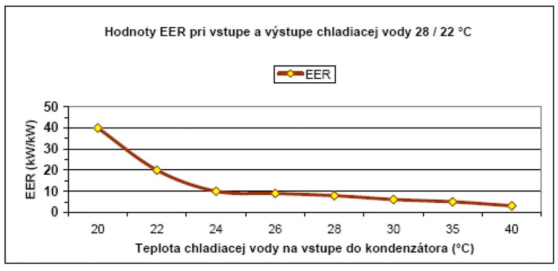 Obr. 3 Priebeh hodnôt EER (Energy Efficienvcy Ratio) v závislosti od teploty chladiacej vody kondenzátora