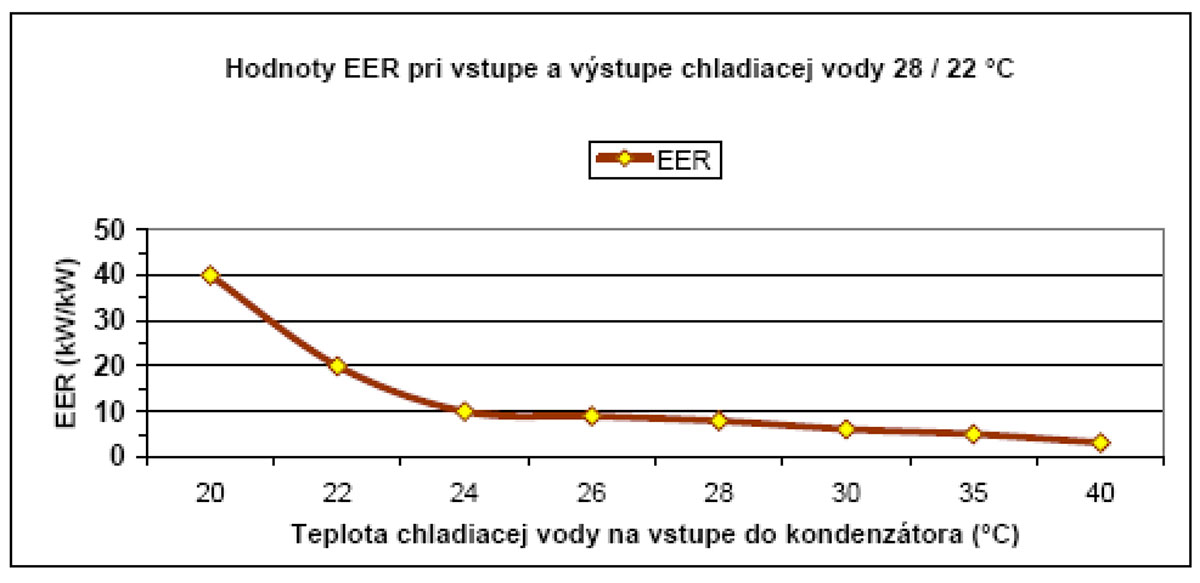Obr. 3 Priebeh hodnôt EER (Energy Efficienvcy Ratio) v závislosti od teploty chladiacej vody kondenzátora