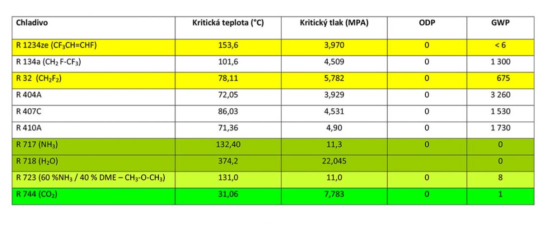Obr. 2 Ekologické ukazovatele vybraných chladív