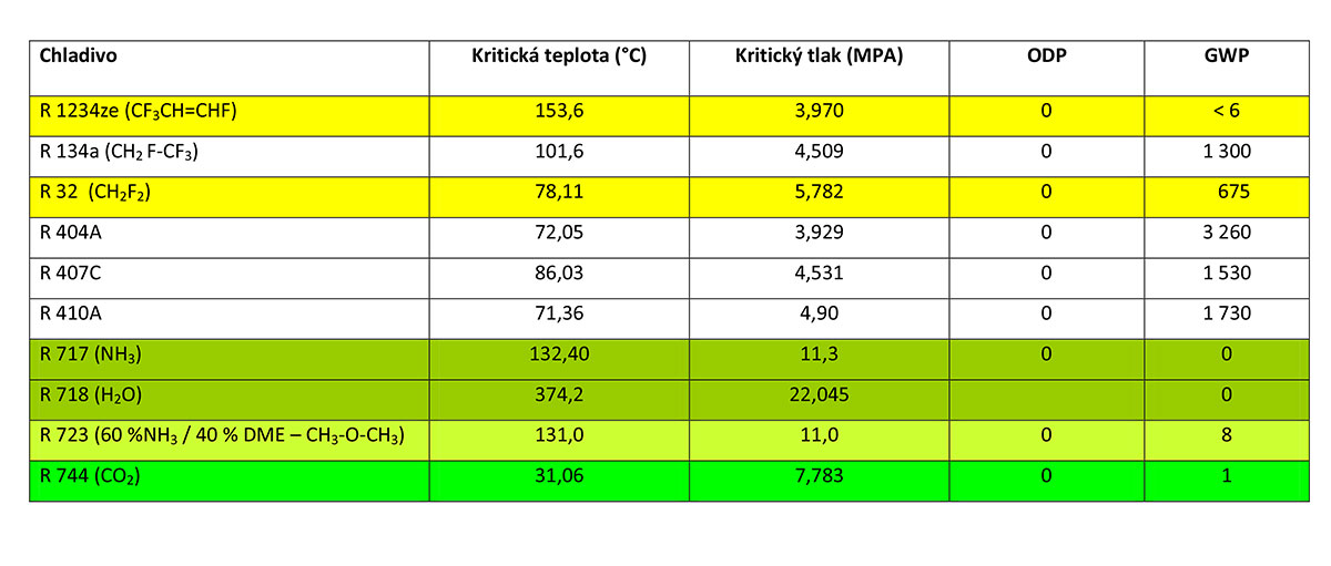 Obr. 2 Ekologické ukazovatele vybraných chladív