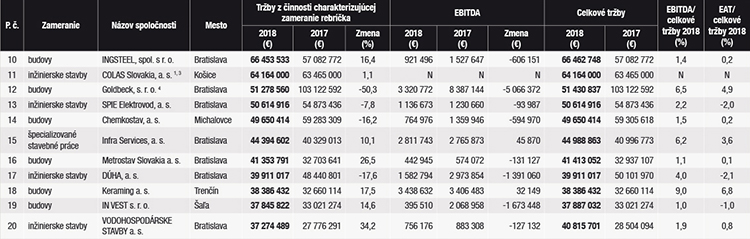 Rebríček TOP stavbných realizačných spoločností podľa výsledkov roku 2018 – 10. až 20. miesto