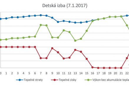 Obr. 2 Teoretický výkon zdroja tepla