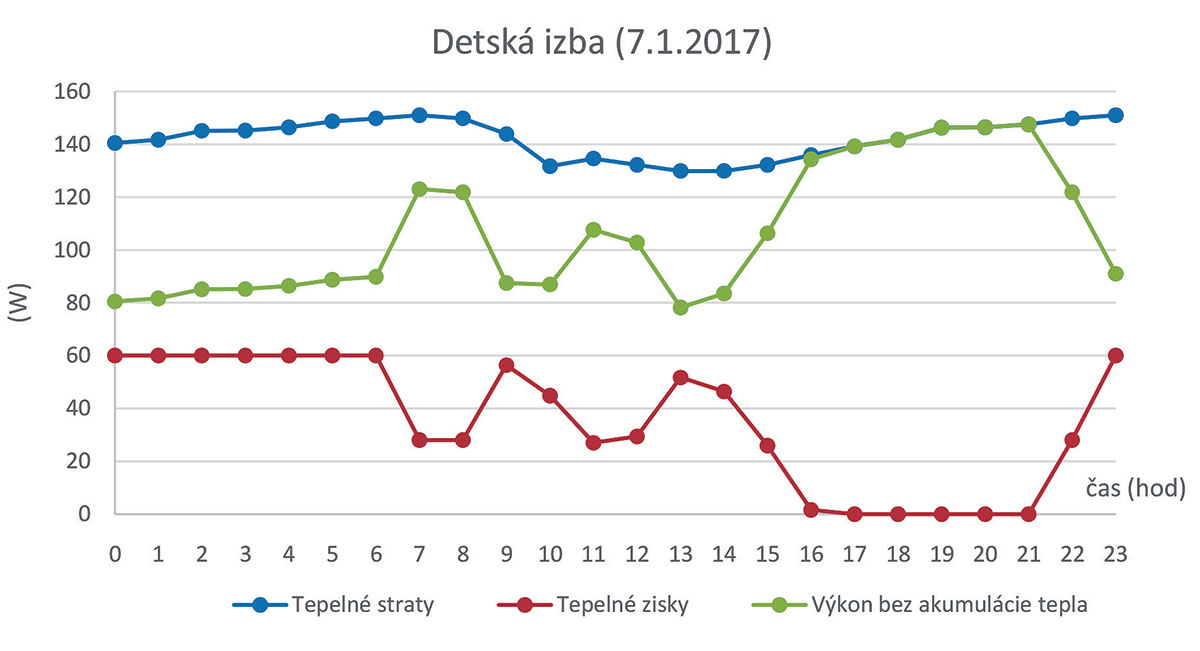 Obr. 2 Teoretický výkon zdroja tepla