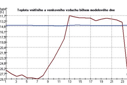 Obr. 3 Priebeh teplôt v miestnosti