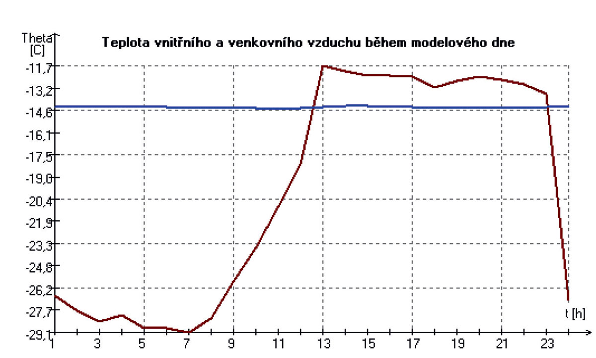 Obr. 3 Priebeh teplôt v miestnosti