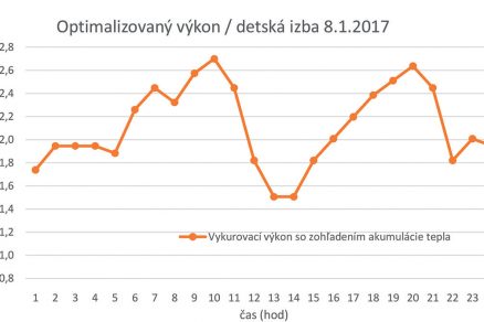 Obr. 4 Výsledný optimalizovaný potrebný tepelný výkon zohľadnená akumulácia tepla