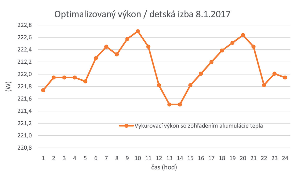 Obr. 4 Výsledný optimalizovaný potrebný tepelný výkon zohľadnená akumulácia tepla