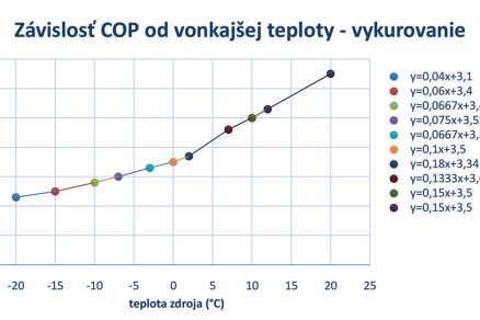 Obr. 5 Závislosť COP od vonkajšej teploty pri nízkoteplotnom vykurovaní