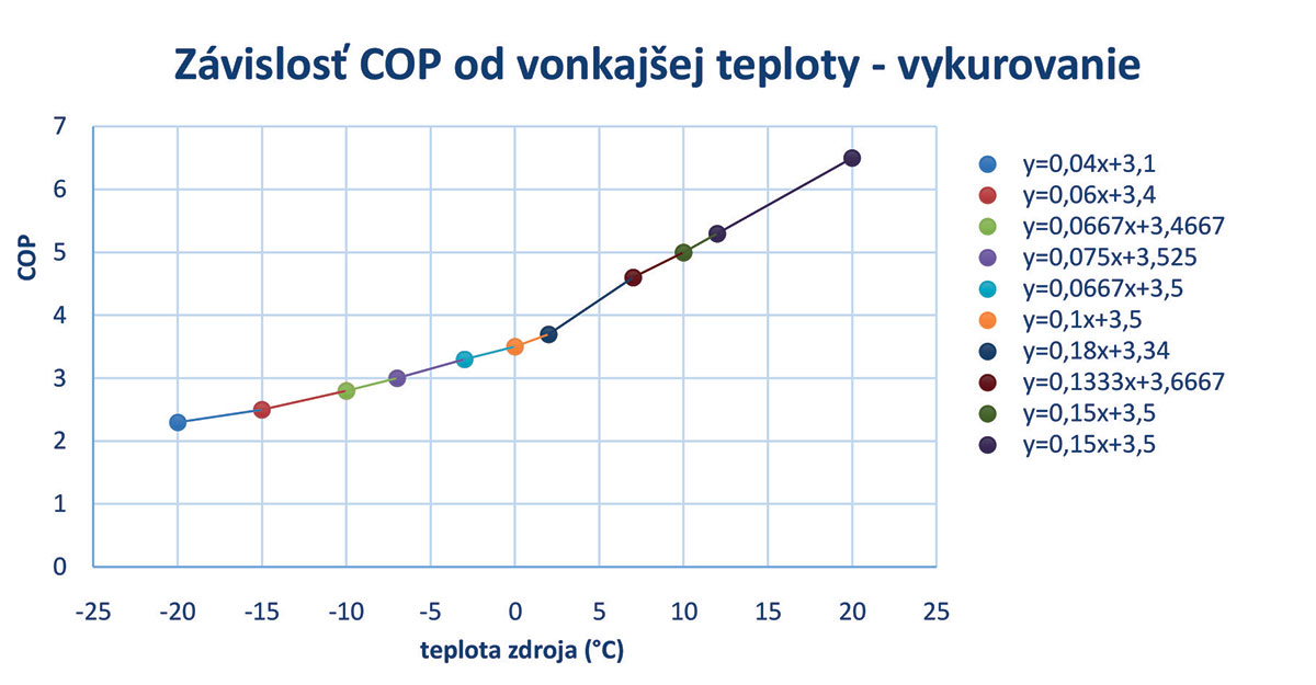 Obr. 5 Závislosť COP od vonkajšej teploty pri nízkoteplotnom vykurovaní