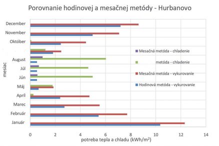 Obr. 7 Výsledné krivky tepelných výkonov vo vybranom dni na jeseň